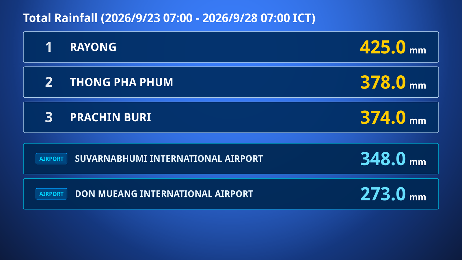 Plus de 400 mm de pluie en Thaïlande : d'importantes inondations à Bangkok