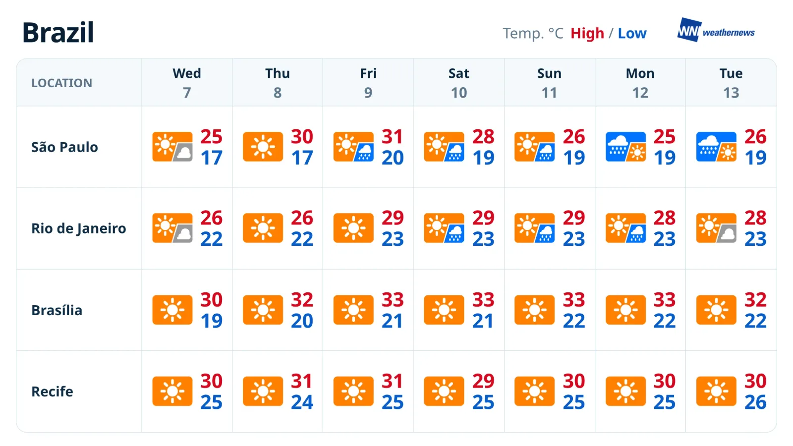 Weather forecast for the week: heat gives way to rain in São Paulo