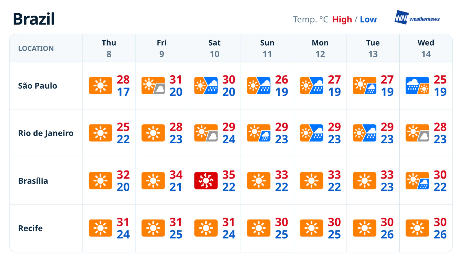 พยากรณ์อากาศบราซิล 7 วัน: อากาศร้อนบรรเทา ฝนเพิ่มขึ้นในเซาเปาลูและรีโอเดจาเนโร