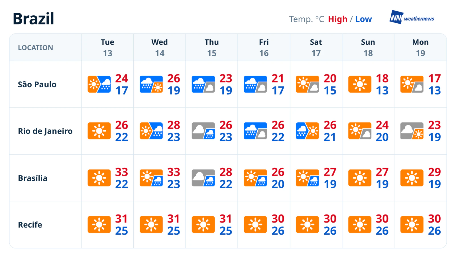 พยากรณ์อากาศ 7 วัน: ภาคตะวันออกเฉียงใต้มีฝนถึงวันเสาร์