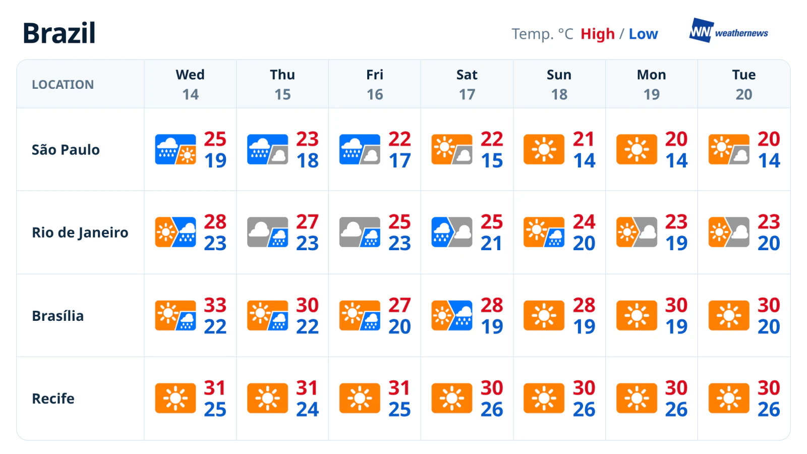 พยากรณ์อากาศรายสัปดาห์ในบราซิล: ฝนลดลงช่วงสุดสัปดาห์