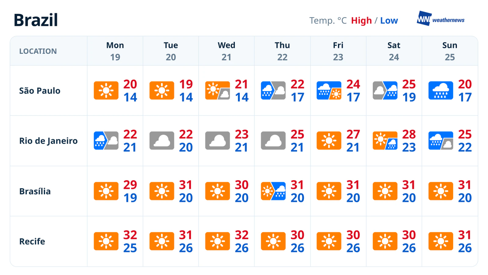 พยากรณ์อากาศประจำสัปดาห์: เซาเปาโลและรีโอเดจาเนโรเปลี่ยนจากแดดเป็นฝน