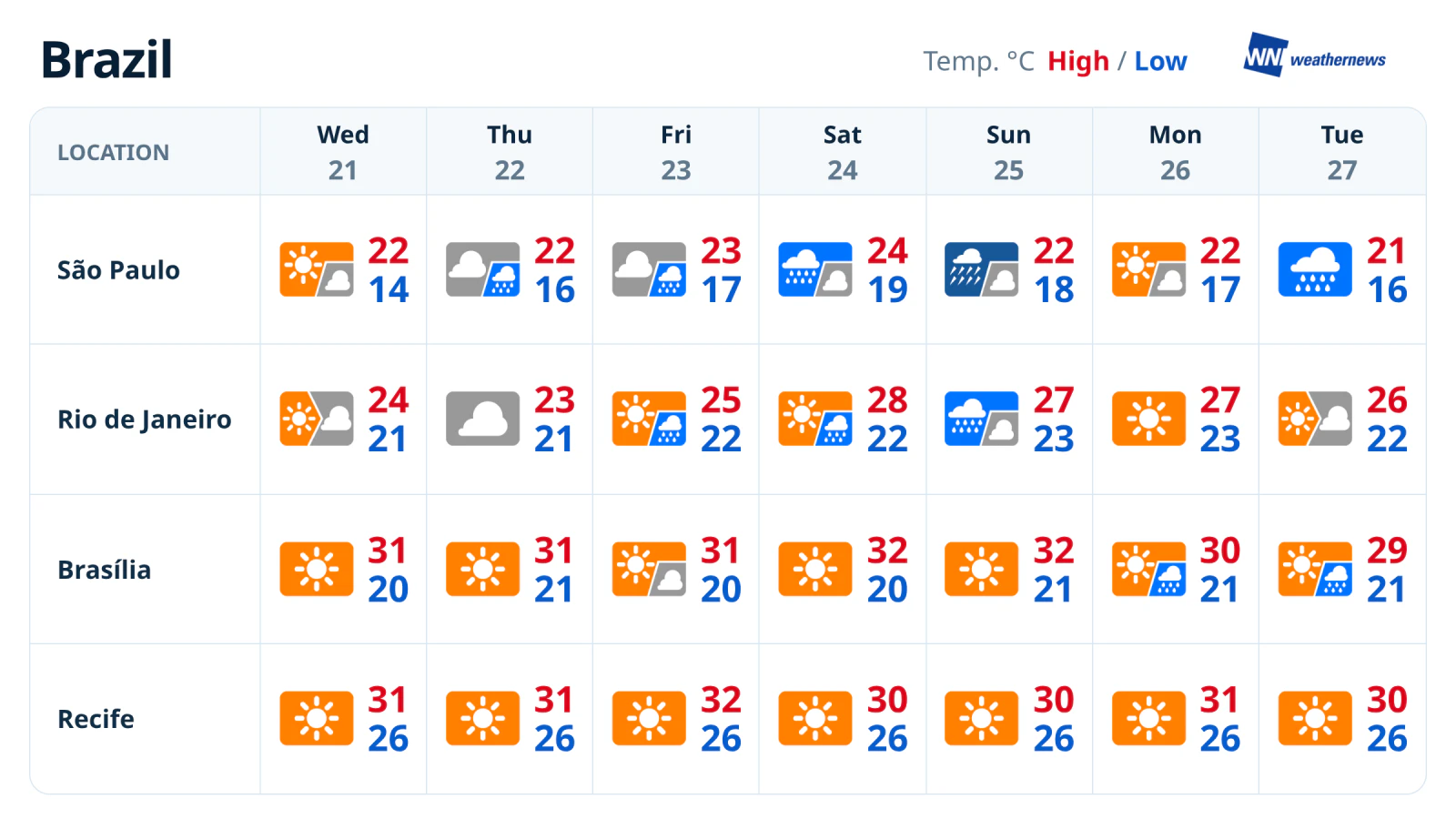 Fortes pluies à São Paulo ce week-end ; la pluie gagne du terrain à Rio