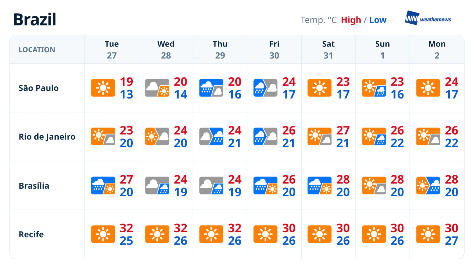 Previsão semanal: chuva em São Paulo na quinta e sol em Recife