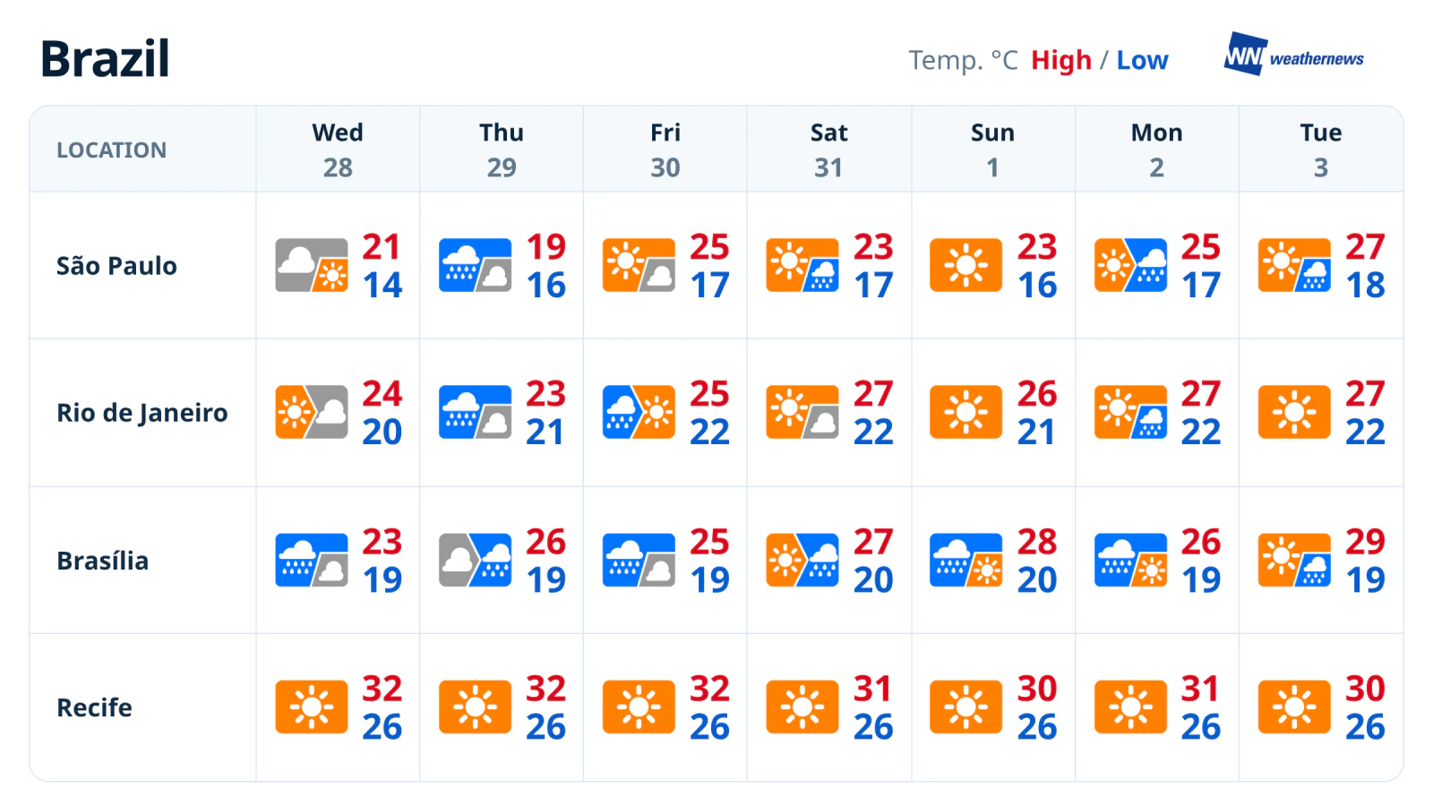 Pronóstico semanal: lluvias el jueves en São Paulo y Río de Janeiro