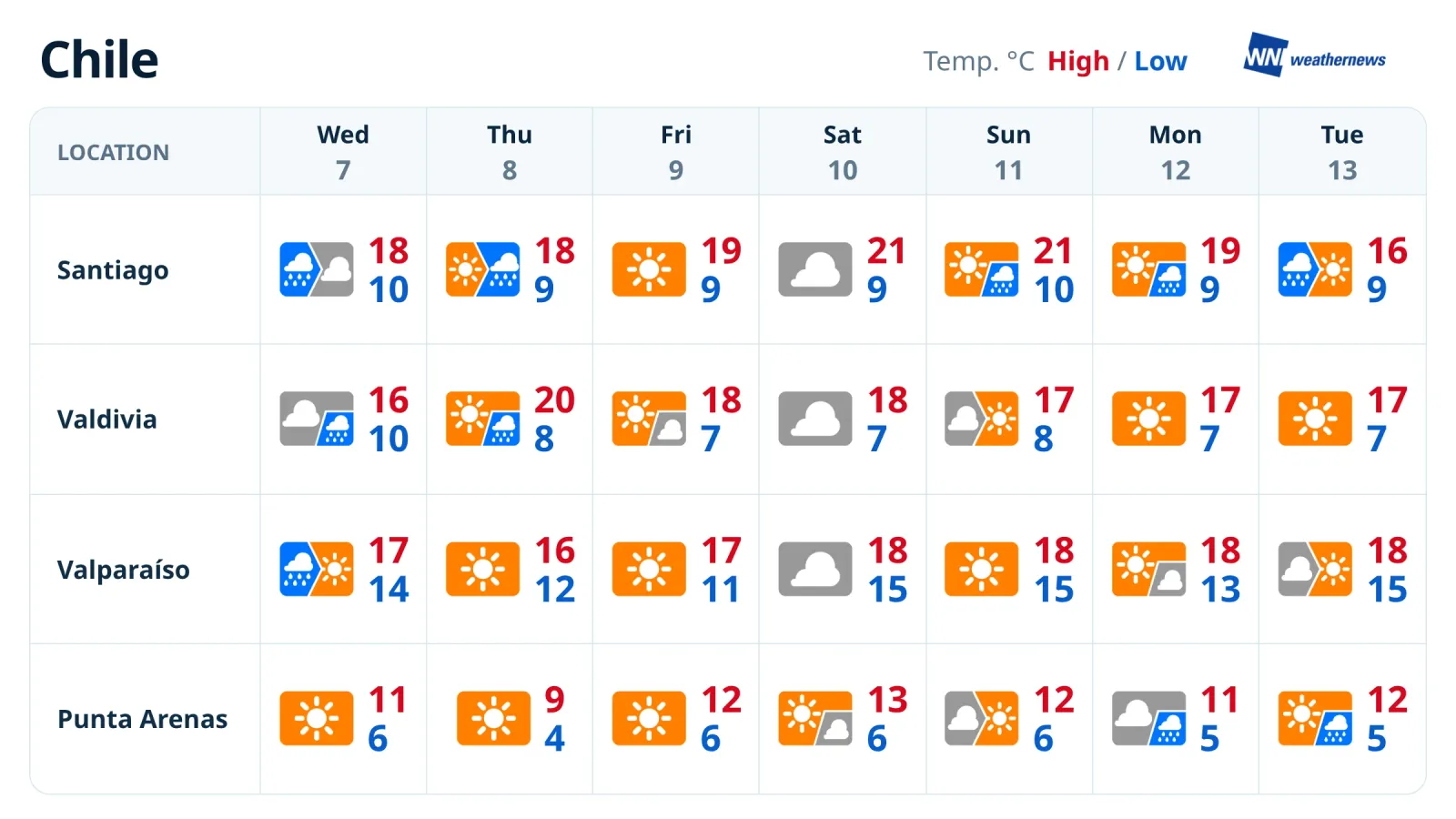 พยากรณ์อากาศรายสัปดาห์: ซานติอาโกมีฝนตกเป็นช่วงๆ