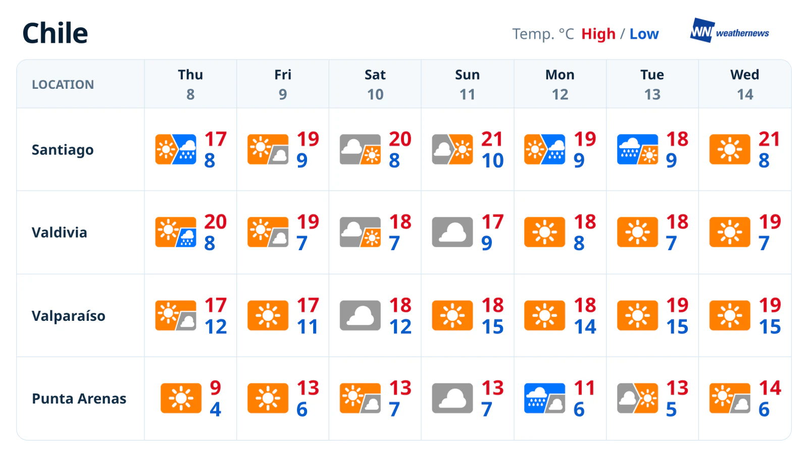 พยากรณ์รายสัปดาห์ในชิลี: ฝน แดด และฝนระลอกใหม่