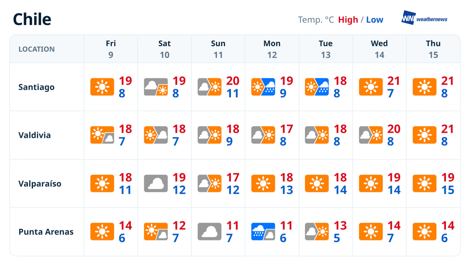 พยากรณ์อากาศรายสัปดาห์ในชิลี: ฝนตกก่อนอากาศดีขึ้น