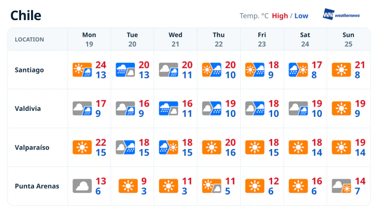 Weekly forecast for Chile: rain in the central region, sunshine in the south