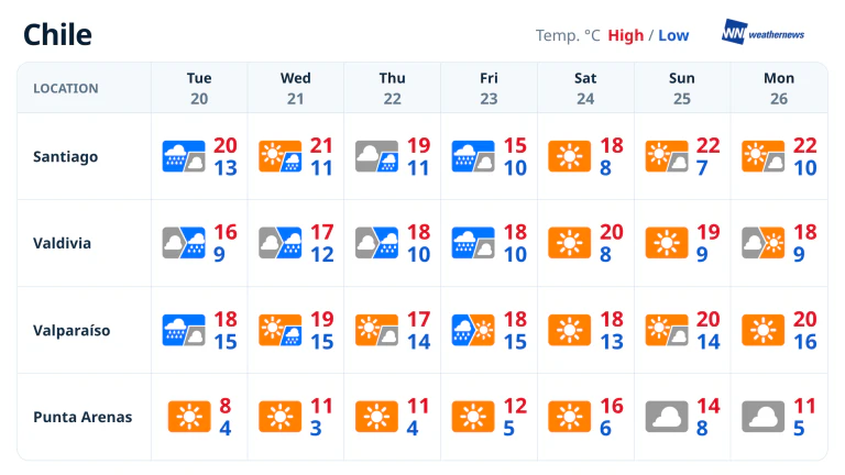 Weekly forecast for Chile: Rain, followed by improving conditions toward the weekend
