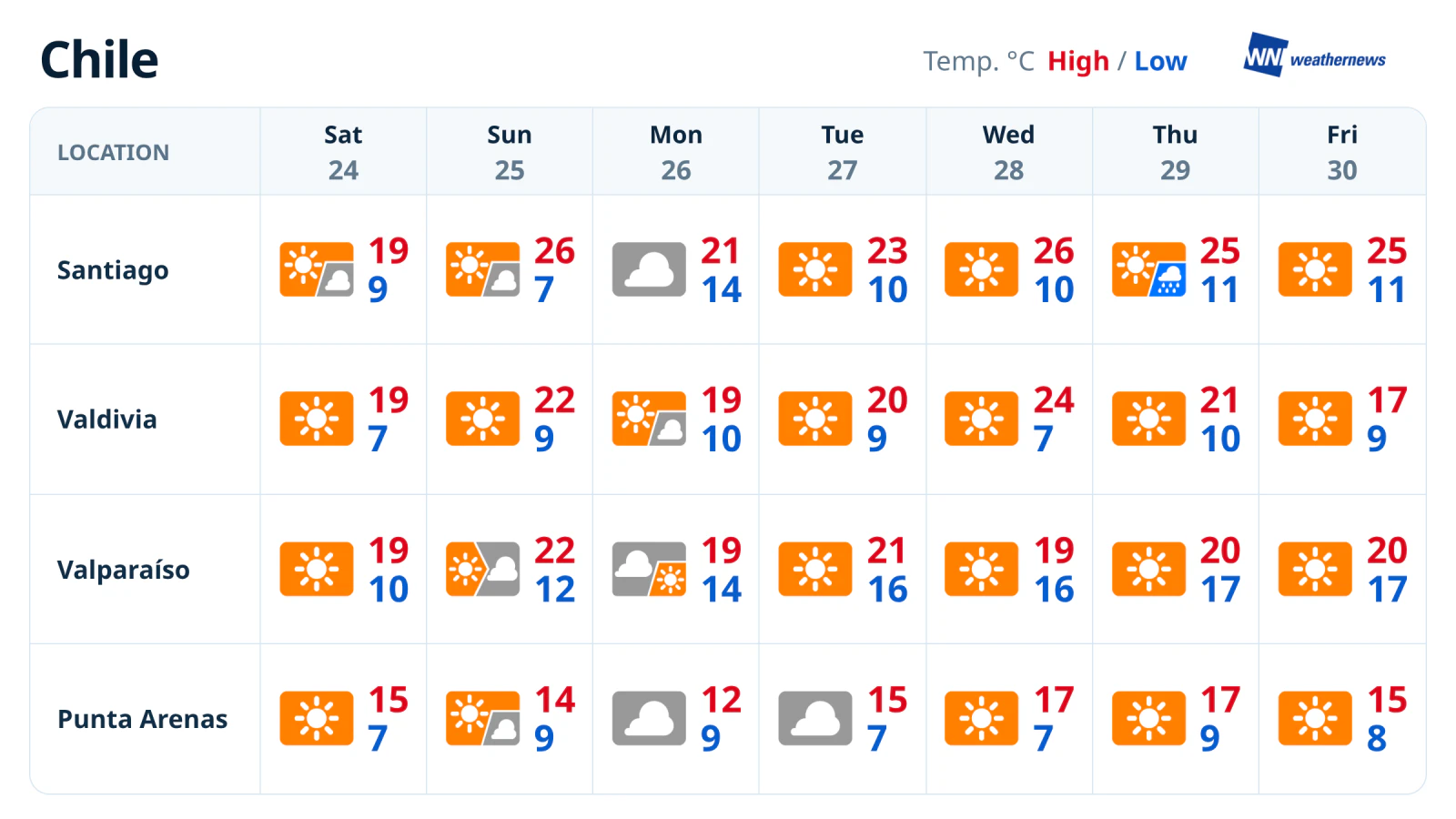 Prévisions de la semaine : soleil à Santiago, pluie jeudi 29