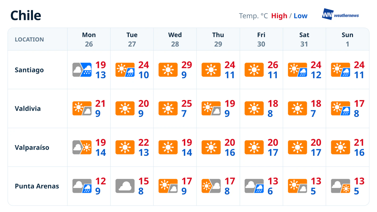 Météo de la semaine : de la pluie lundi, puis beaucoup de soleil