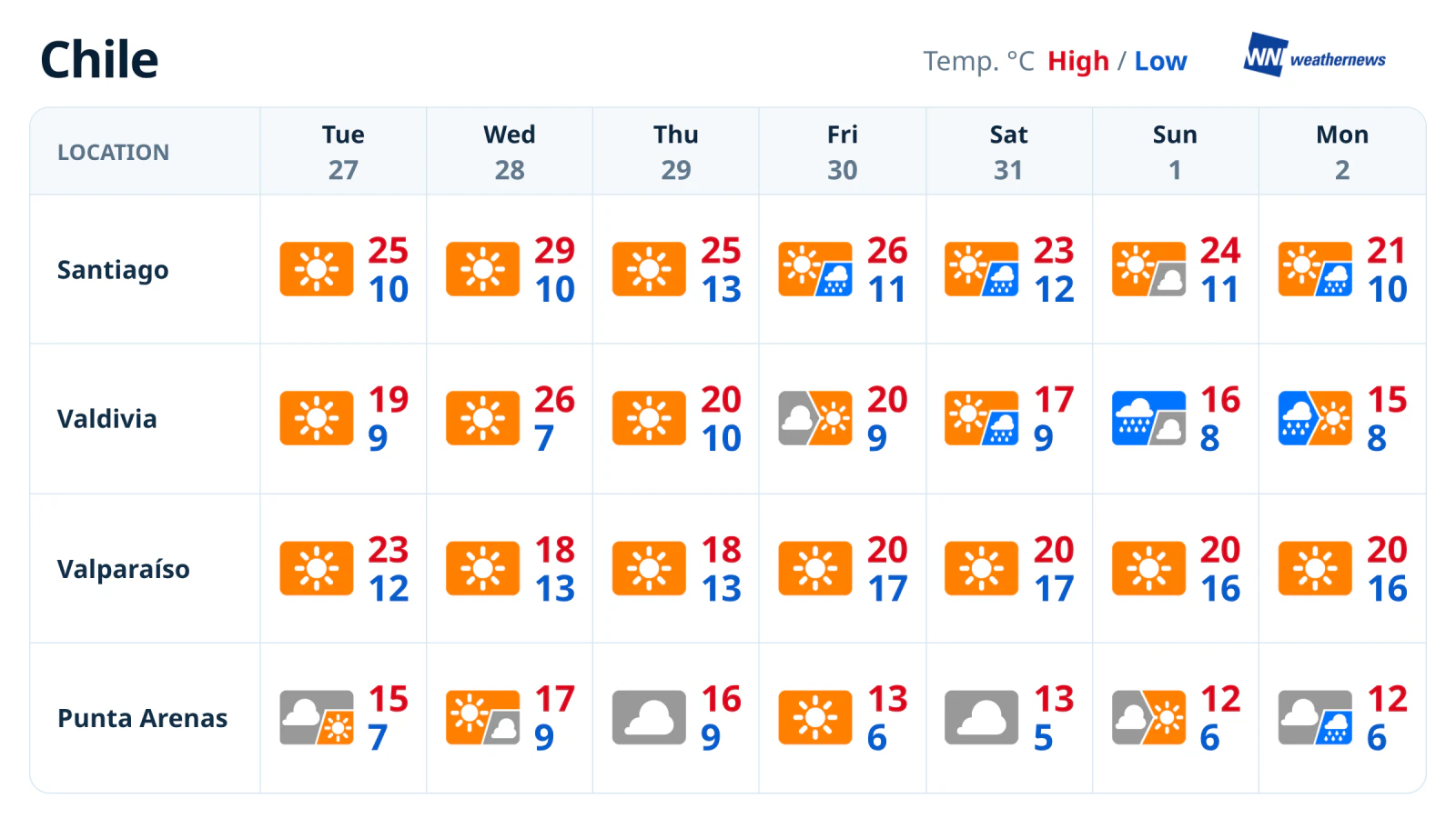 Weekly forecast: Sunshine in Santiago, rain in Valdivia