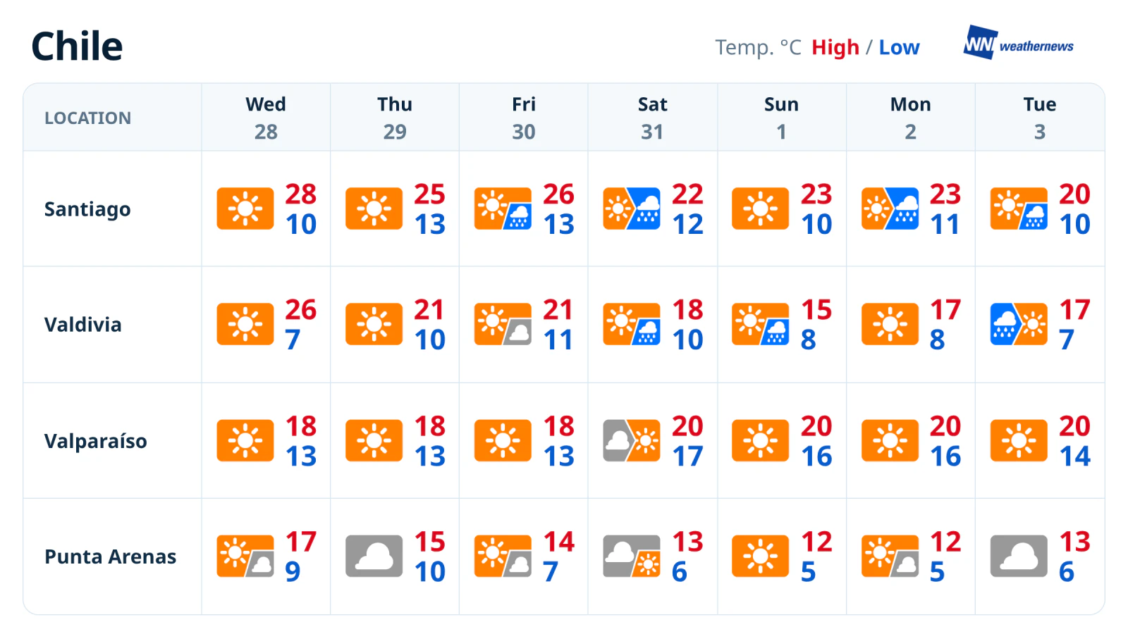 Pronóstico semanal: lluvia en Santiago y Valdivia, sur más fresco