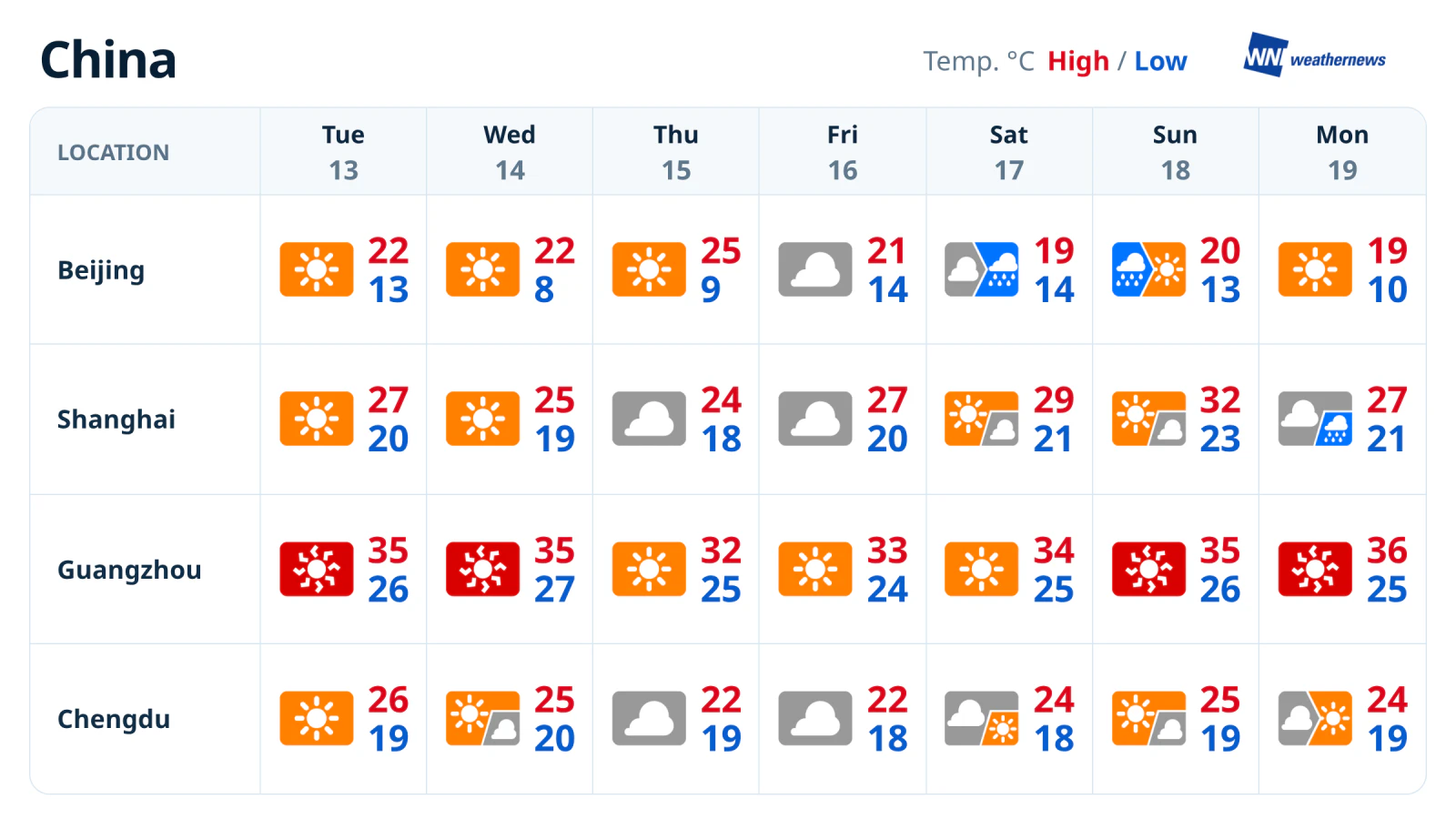 Prévisions météo de la semaine : pluie à Pékin ce week-end, chaleur persistante à Canton