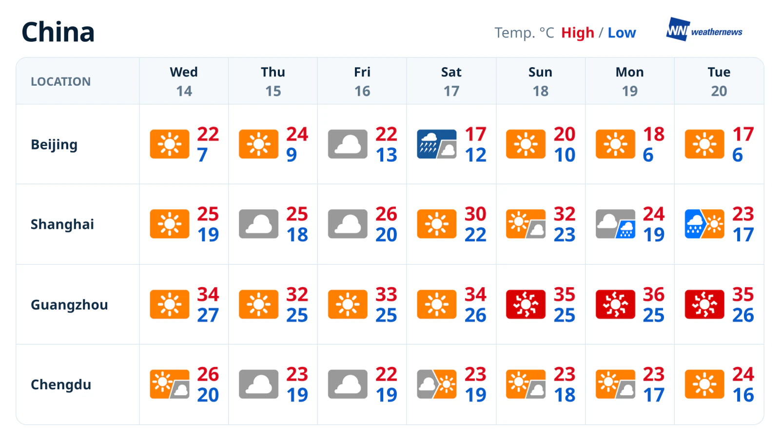 ปักกิ่งเผชิญฝนตกหนักวันเสาร์ กว่างโจวร้อนจัดต่อเนื่อง