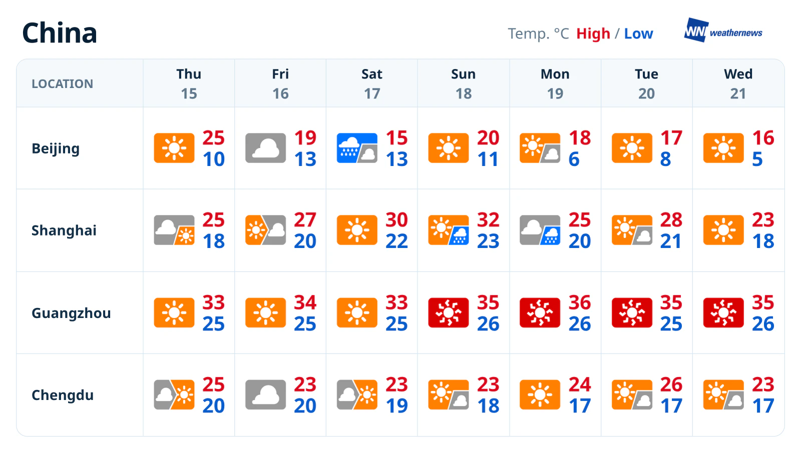 พยากรณ์อากาศ 1 สัปดาห์: ปักกิ่งฝนตกและเย็นลงช่วงสุดสัปดาห์ ภาคใต้ร้อนจัดต่อเนื่อง