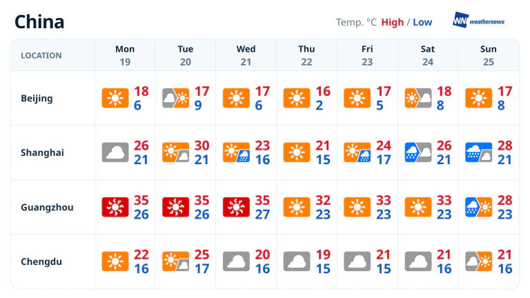 This Week’s Weather: Sunny in Beijing, Rainier in Shanghai, Cloudier in ...