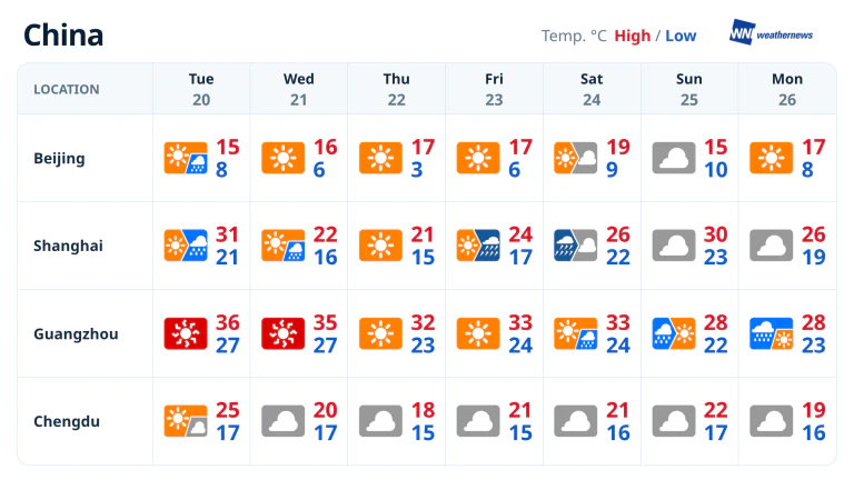 Weekly weather forecast: Heavy rain to hit Shanghai and Guangzhou; Beijing turns cloudy and cooler