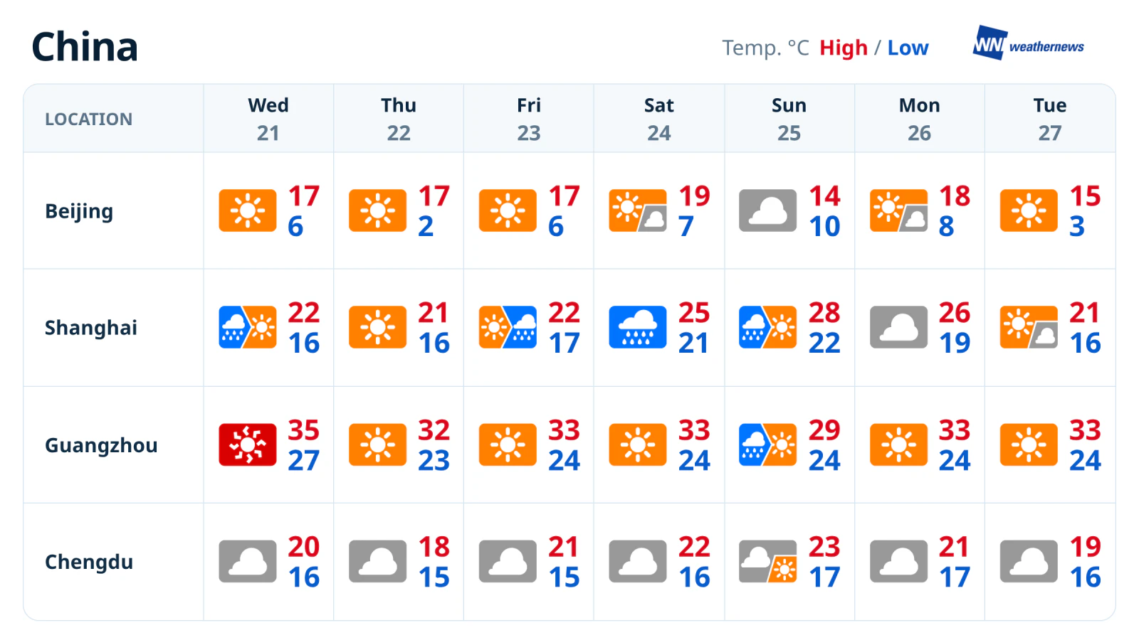 Prévisions météo de la semaine : pluie à Shanghai, chaleur à Guangzhou et fraîcheur progressive à Pékin
