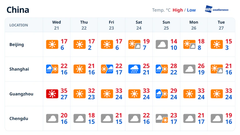 Prévisions météo de la semaine : pluie à Shanghai, chaleur à Guangzhou et fraîcheur progressive à Pékin
