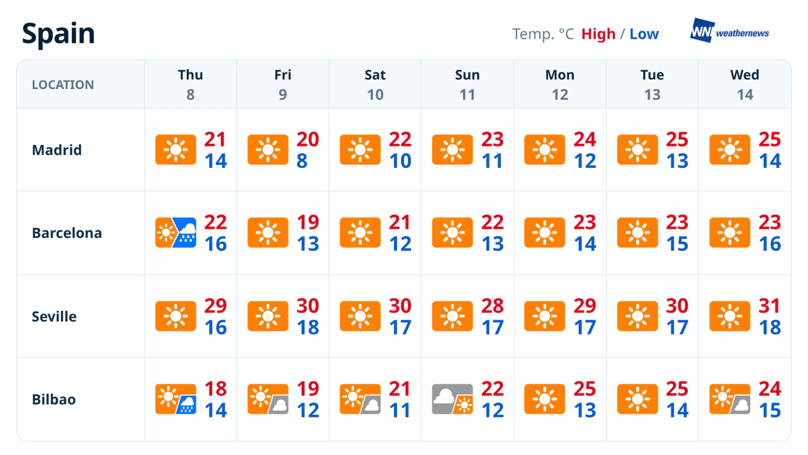 พยากรณ์อากาศรายสัปดาห์: แดดต่อเนื่องในพื้นที่ตอนใน ฝนช่วงต้นสัปดาห์ตามชายฝั่ง