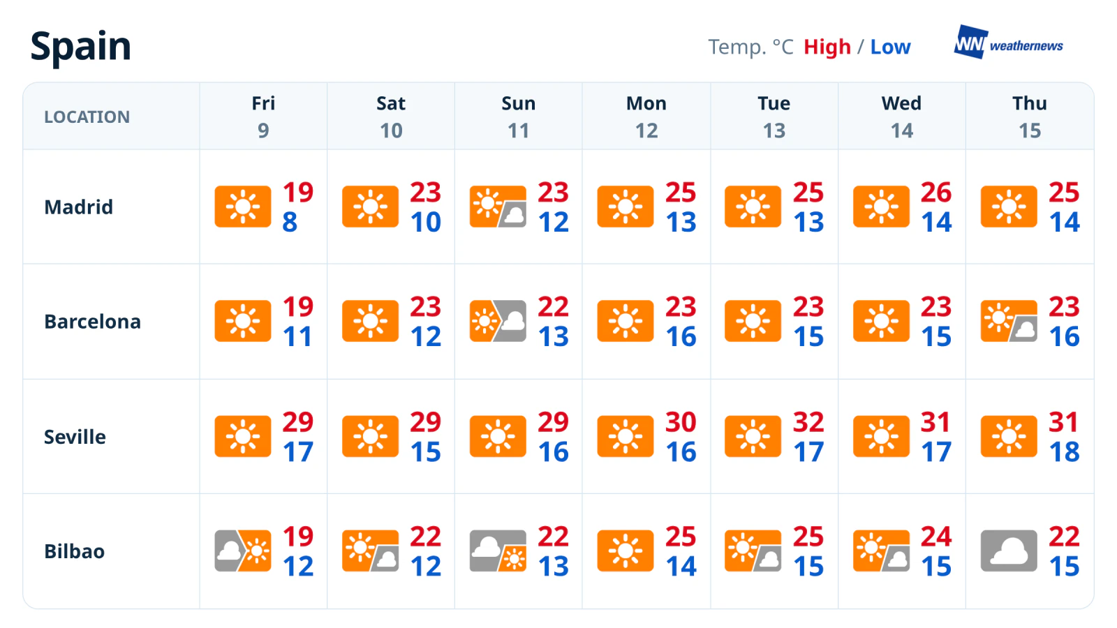 Semana de sol em Madrid, Sevilha e Barcelona; mais nuvens em Bilbau