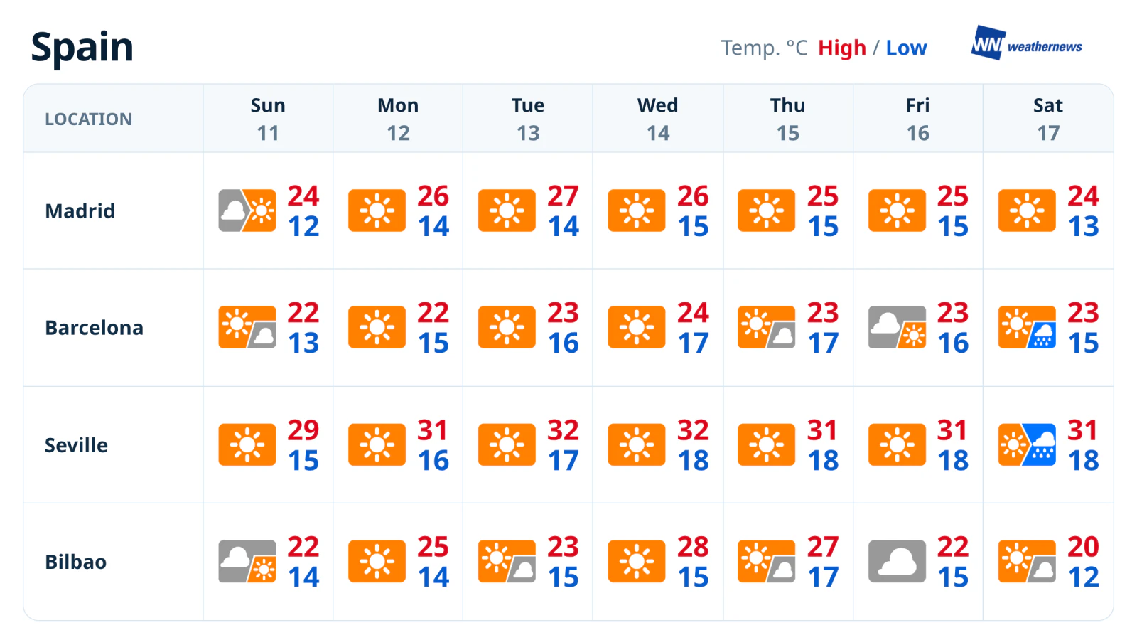 พยากรณ์รายสัปดาห์: อากาศคงที่และมีฝนช่วงสุดสัปดาห์