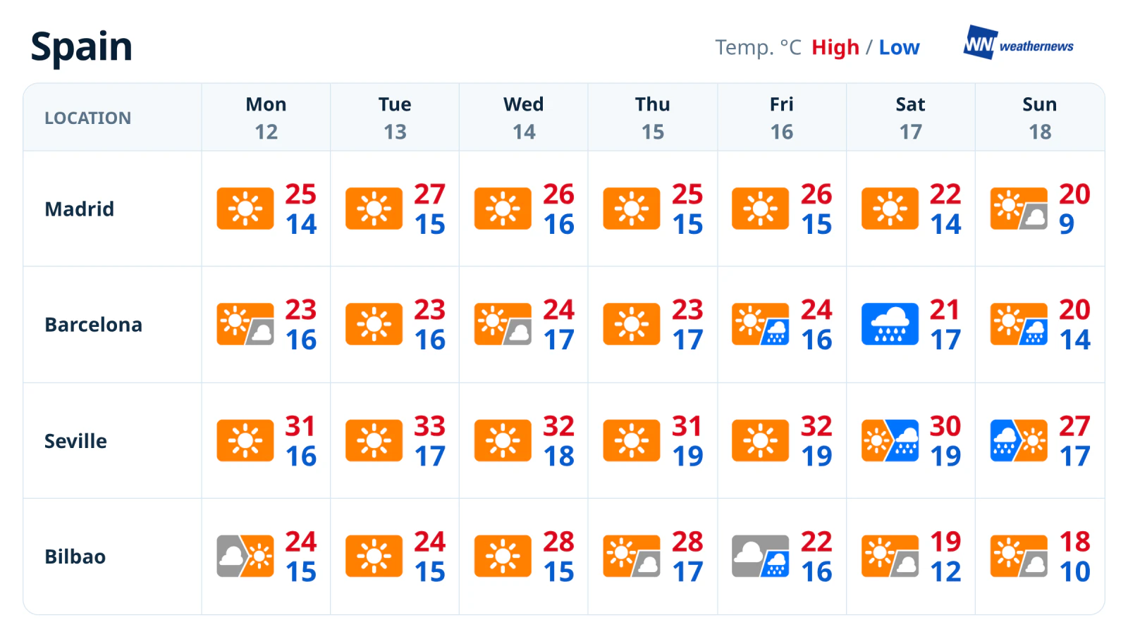 พยากรณ์อากาศสเปน: อากาศร้อนและฝนช่วงสุดสัปดาห์