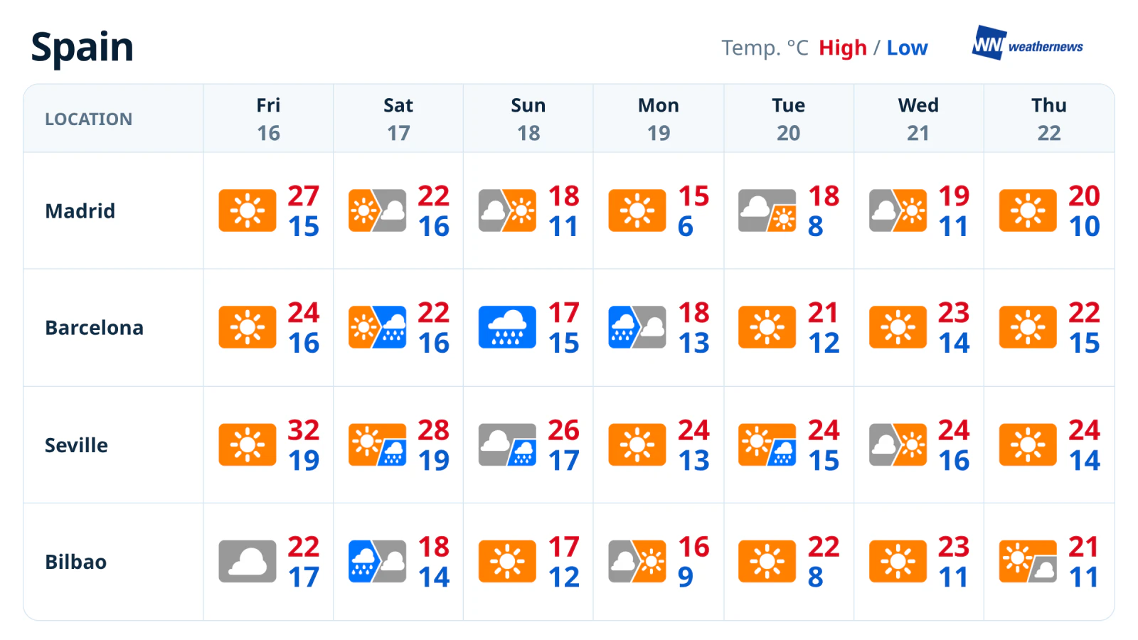พยากรณ์อากาศรายสัปดาห์ในสเปน: ชายฝั่งมีฝน พื้นที่ตอนในอากาศสงบ