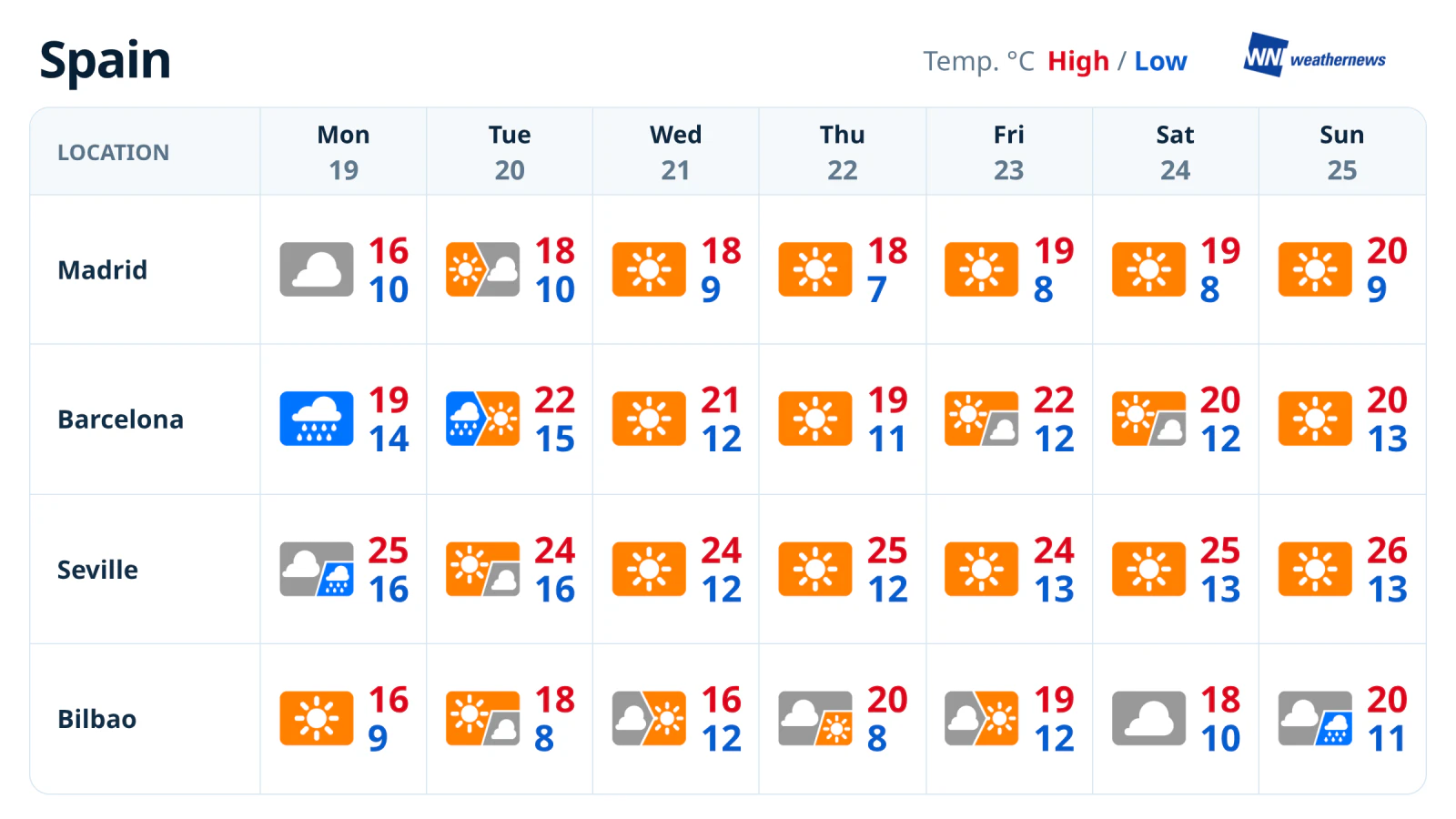 พยากรณ์อากาศรายสัปดาห์ในสเปน: ต้นสัปดาห์มีฝน ก่อนอากาศโดยรวมดีขึ้น