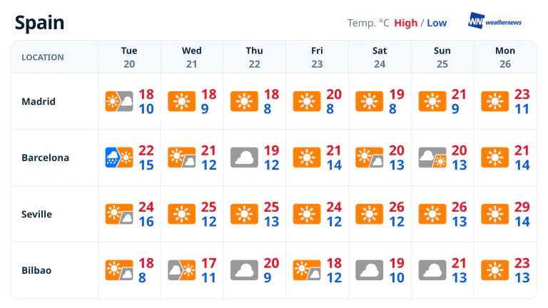 A sunny week in Madrid and Seville, with early rain in the north