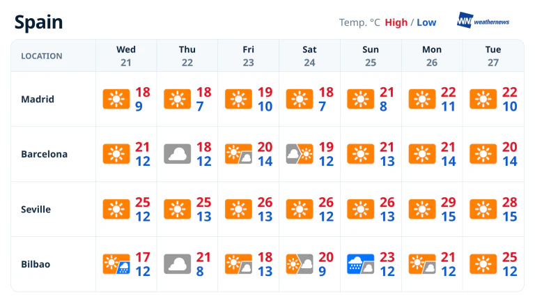 Weekly forecast: steady warmth in Madrid and Seville, rain in Bilbao