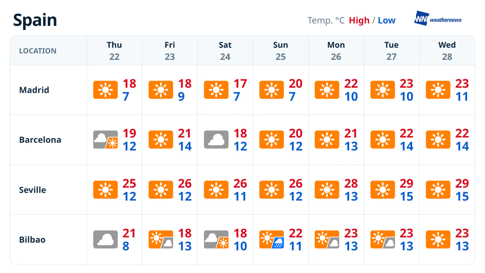 Pronóstico semanal en España: estabilidad y lluvia en el norte