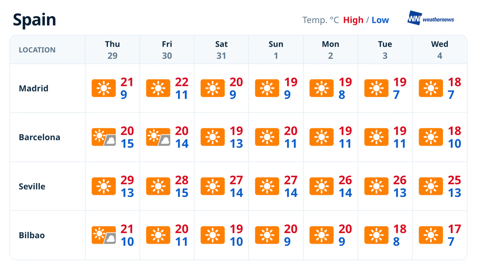 Previsão semanal: sol em Madrid, Sevilha, Barcelona e Bilbau