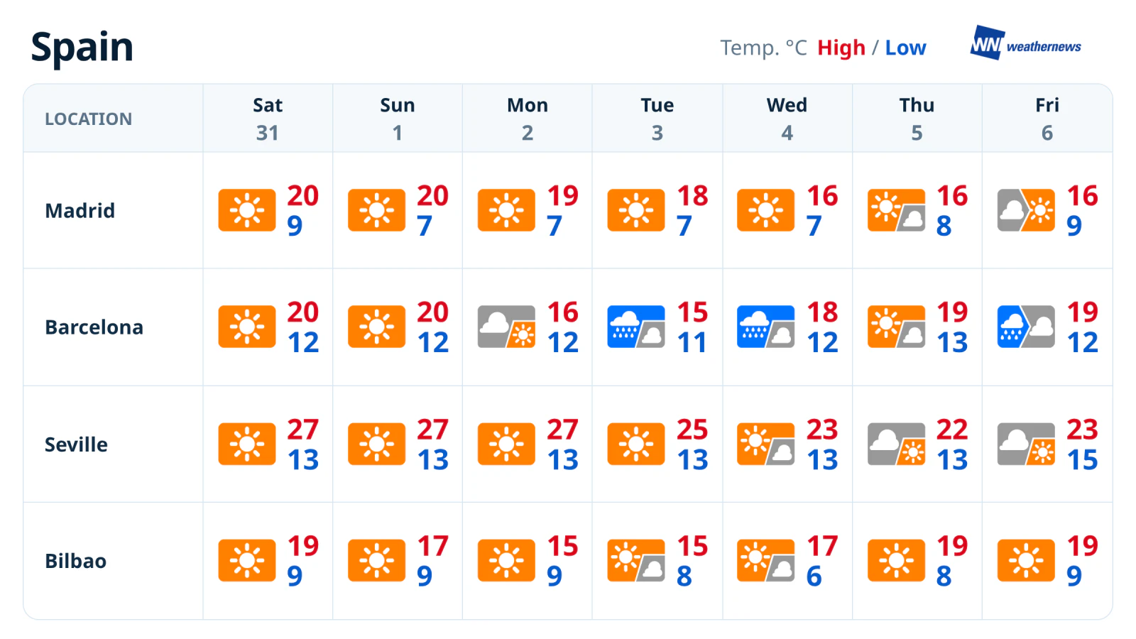 พยากรณ์อากาศรายสัปดาห์: ภาคตะวันออกเฉียงเหนือมีฝนตั้งแต่วันอังคารที่ 3
