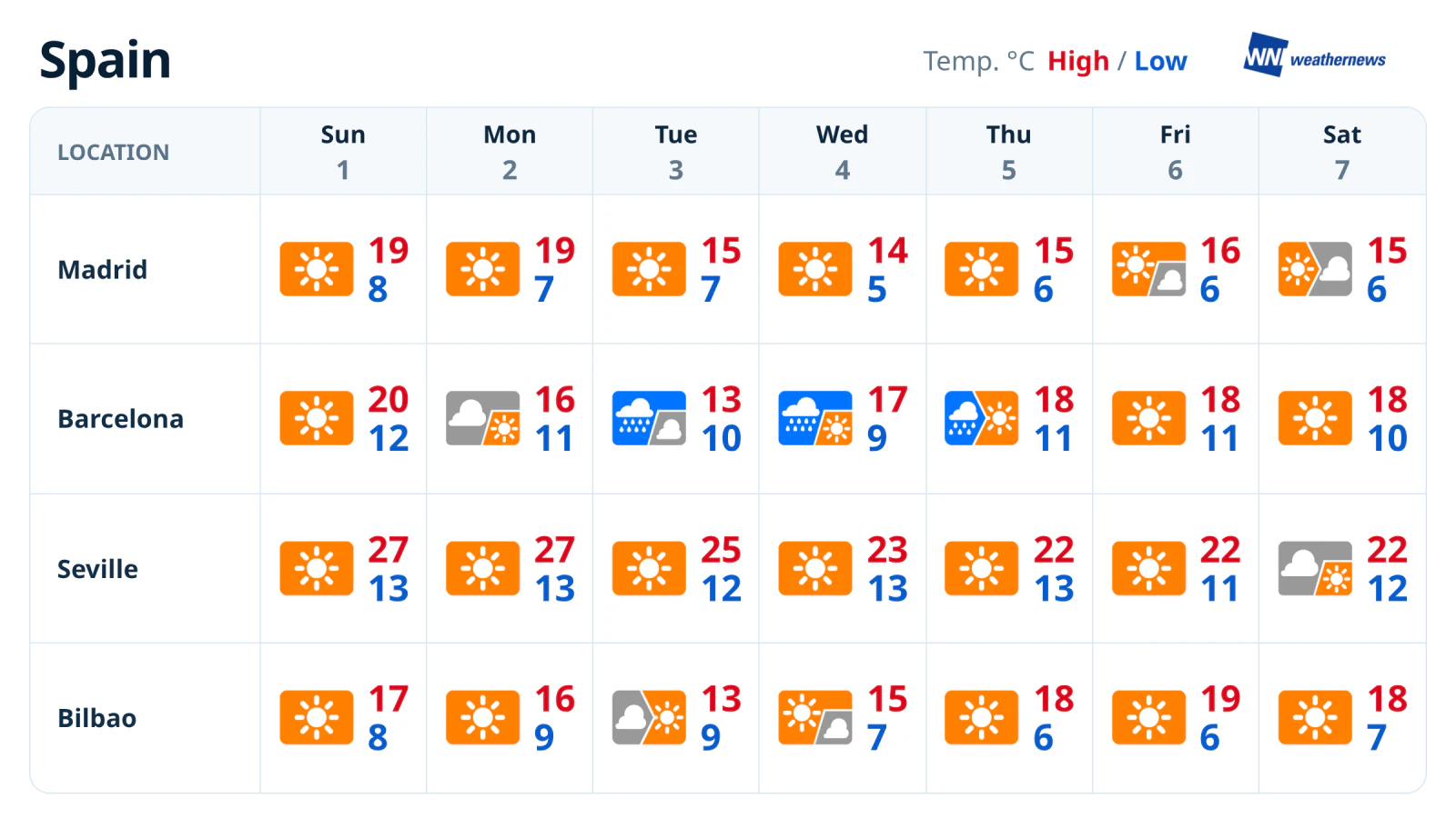 一周天气预报：巴塞罗那11月3日至5日有雨