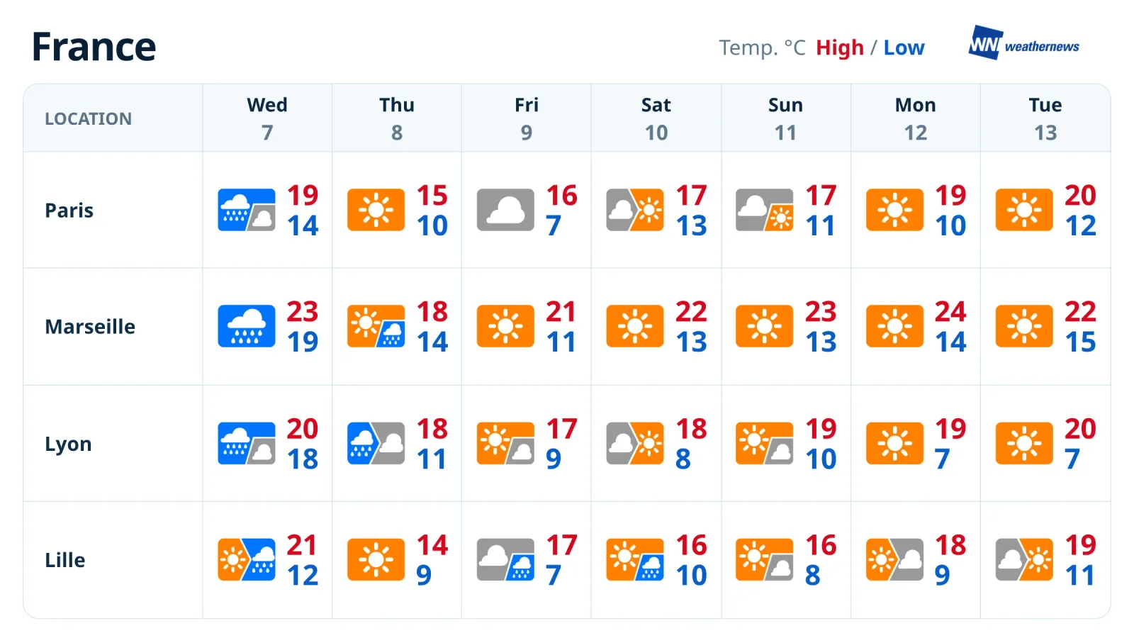 พยากรณ์อากาศรายสัปดาห์ในฝรั่งเศส: ฝนก่อนท้องฟ้าแจ่มใส