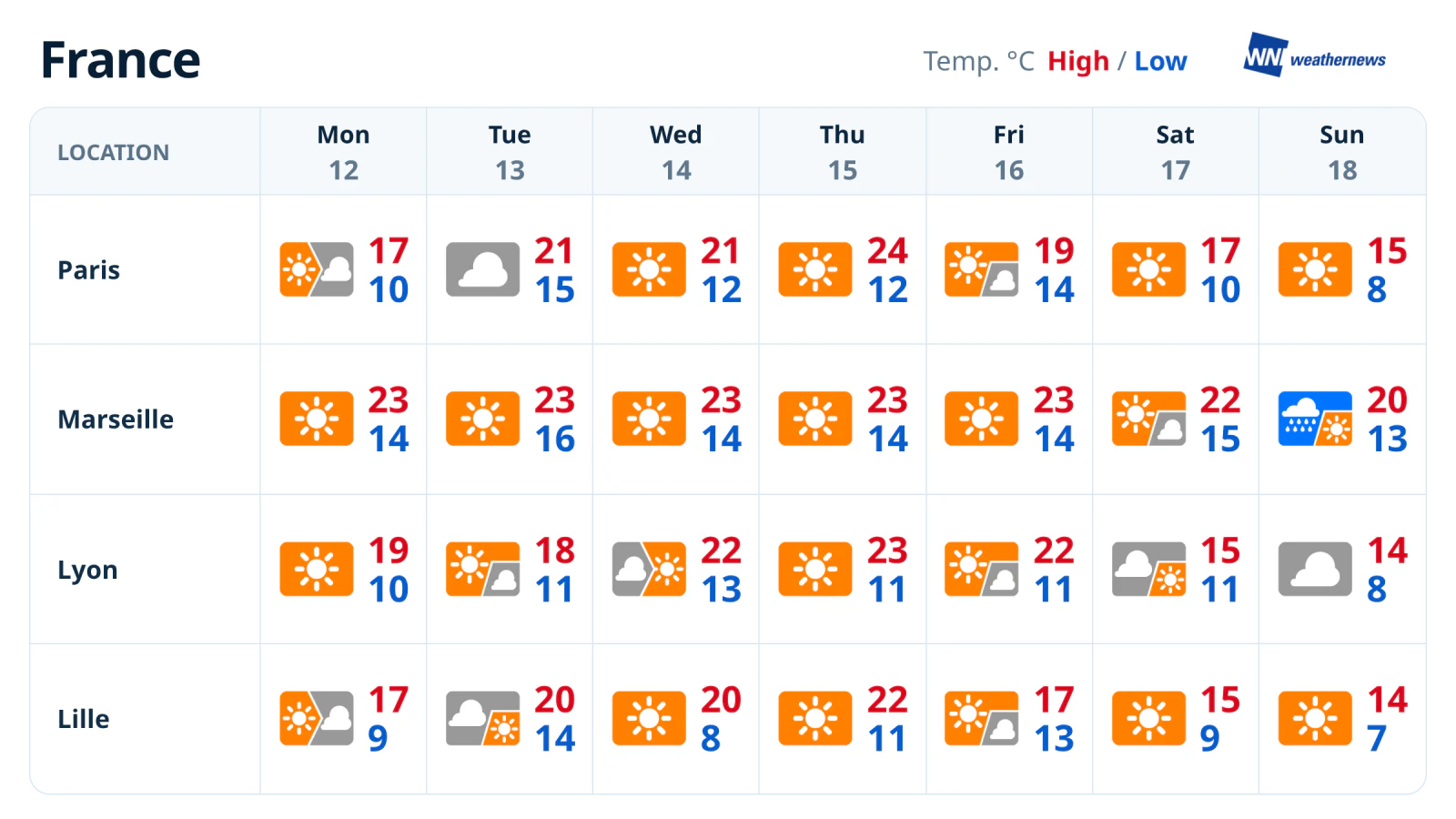 พยากรณ์อากาศประจำสัปดาห์: มาร์แซย์อากาศสงบ ก่อนฝนตก