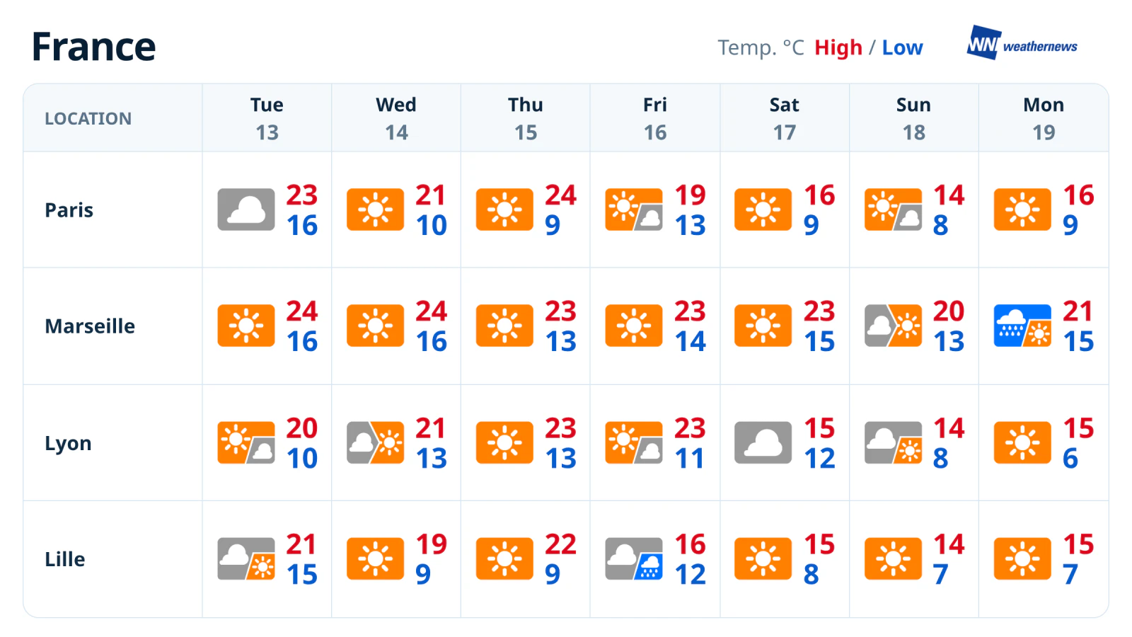 พยากรณ์อากาศสัปดาห์ 13-19 ตุลาคม: แดดออกก่อนฝนตก