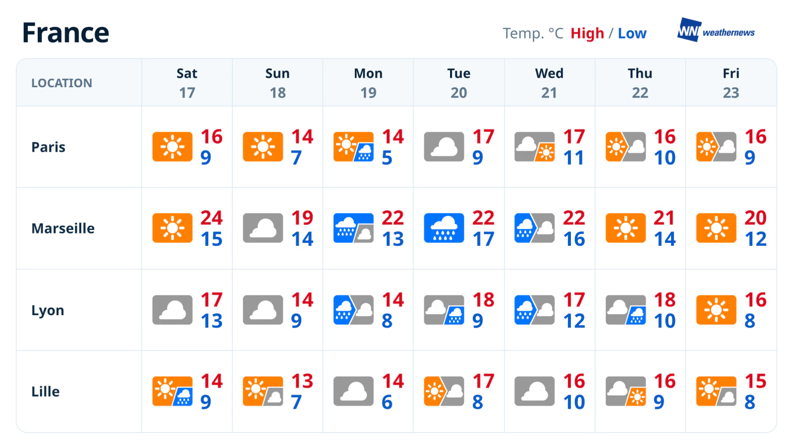 พยากรณ์อากาศรายสัปดาห์: ภาคใต้ฝนตกชุก ขณะที่ภาคเหนืออากาศสงบ