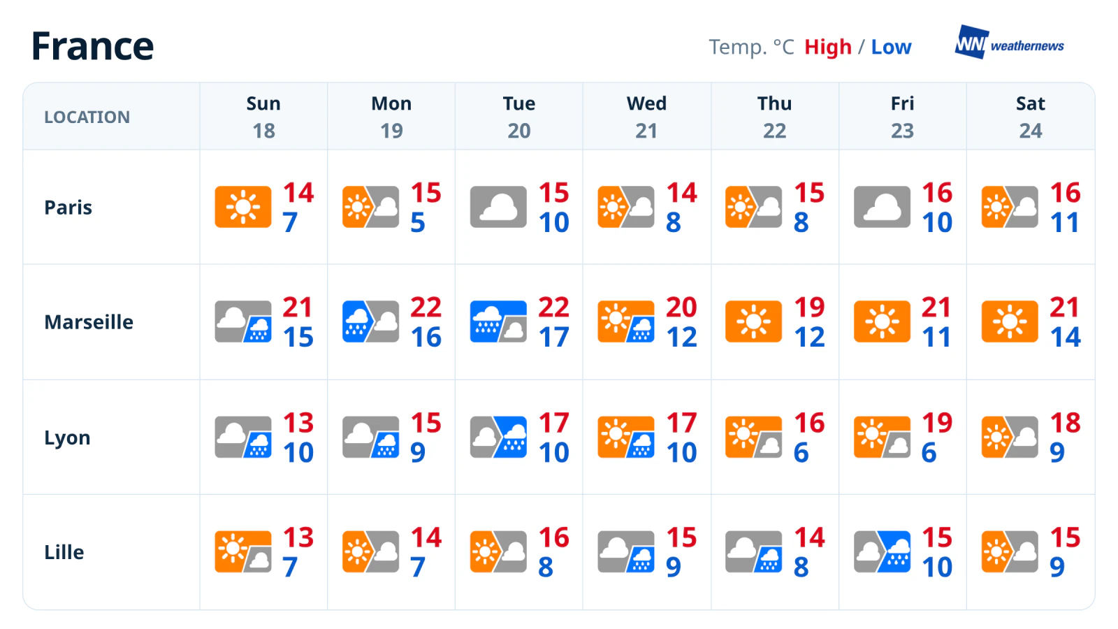 พยากรณ์อากาศประจำสัปดาห์: ฝนตกทางตะวันออกเฉียงใต้ ภาคเหนืออากาศสงบ