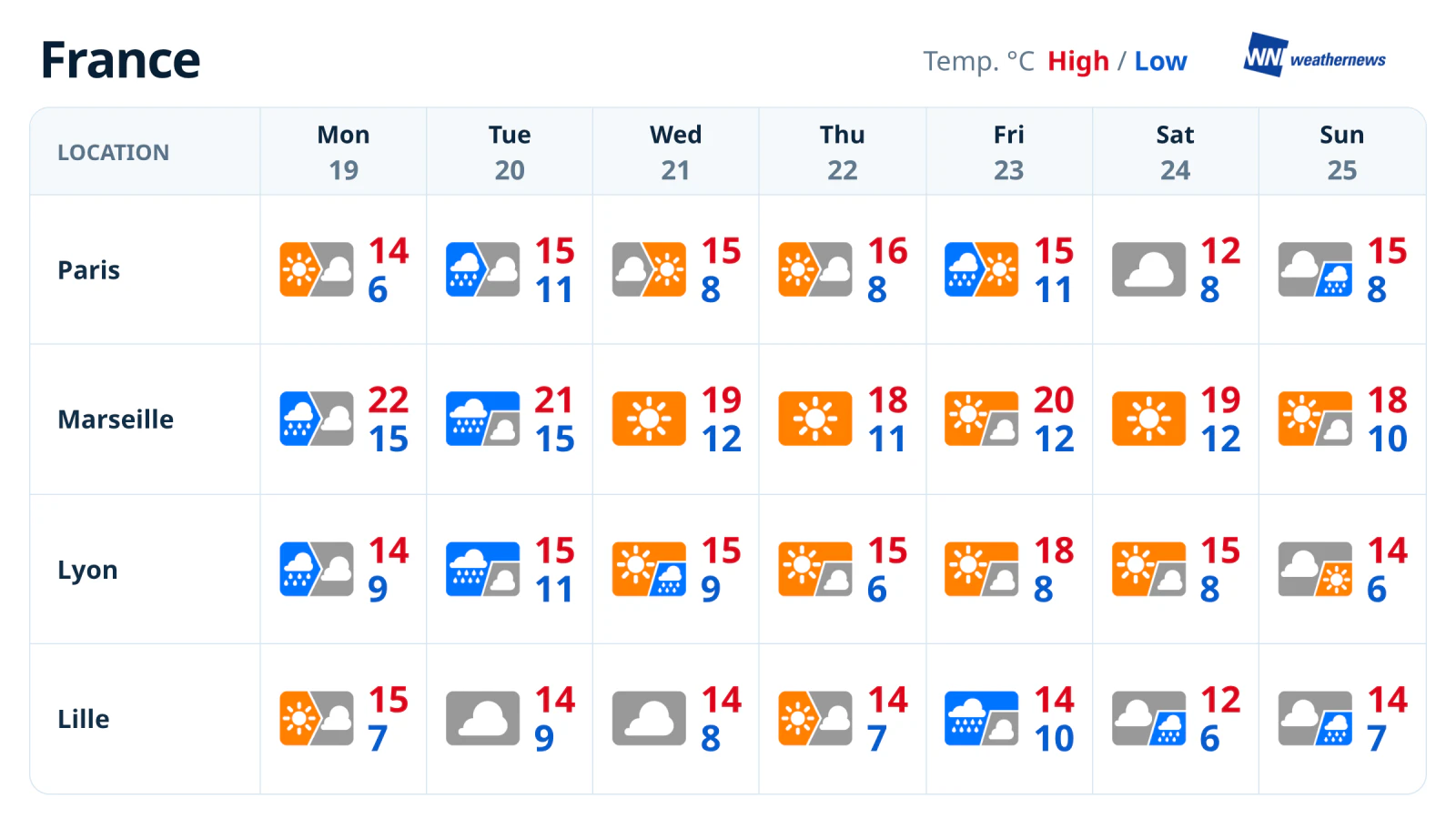 สัปดาห์นี้ในฝรั่งเศส: ฝนทางใต้ อากาศแปรปรวนทางเหนือ