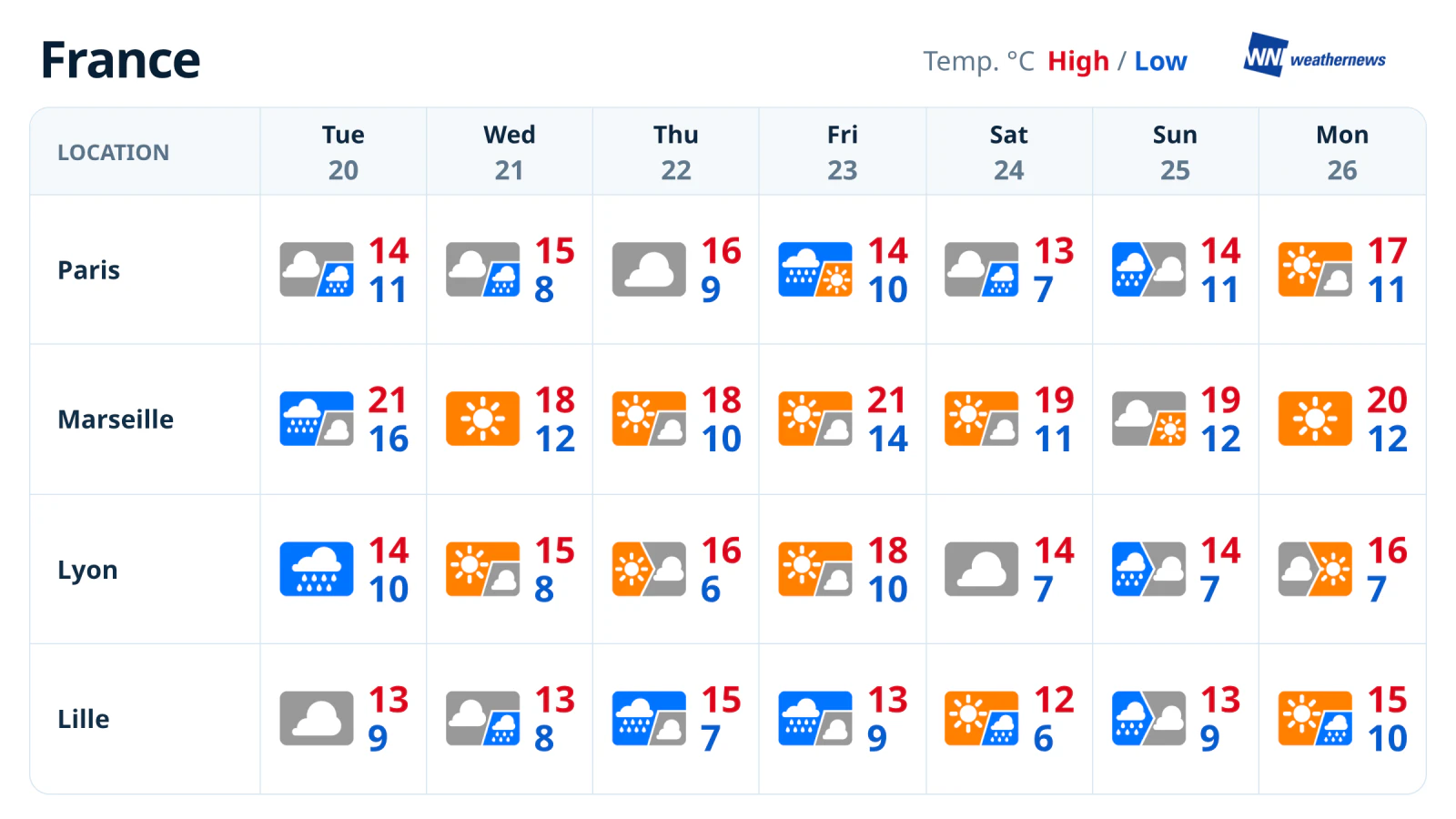 พยากรณ์อากาศรายสัปดาห์: ฝนตกทางเหนือ ภาคใต้มีแดด