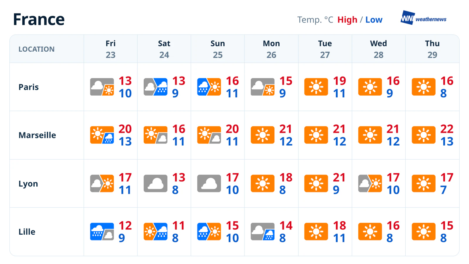 พยากรณ์อากาศประจำสัปดาห์: ฝนก่อน แดดกลับมา