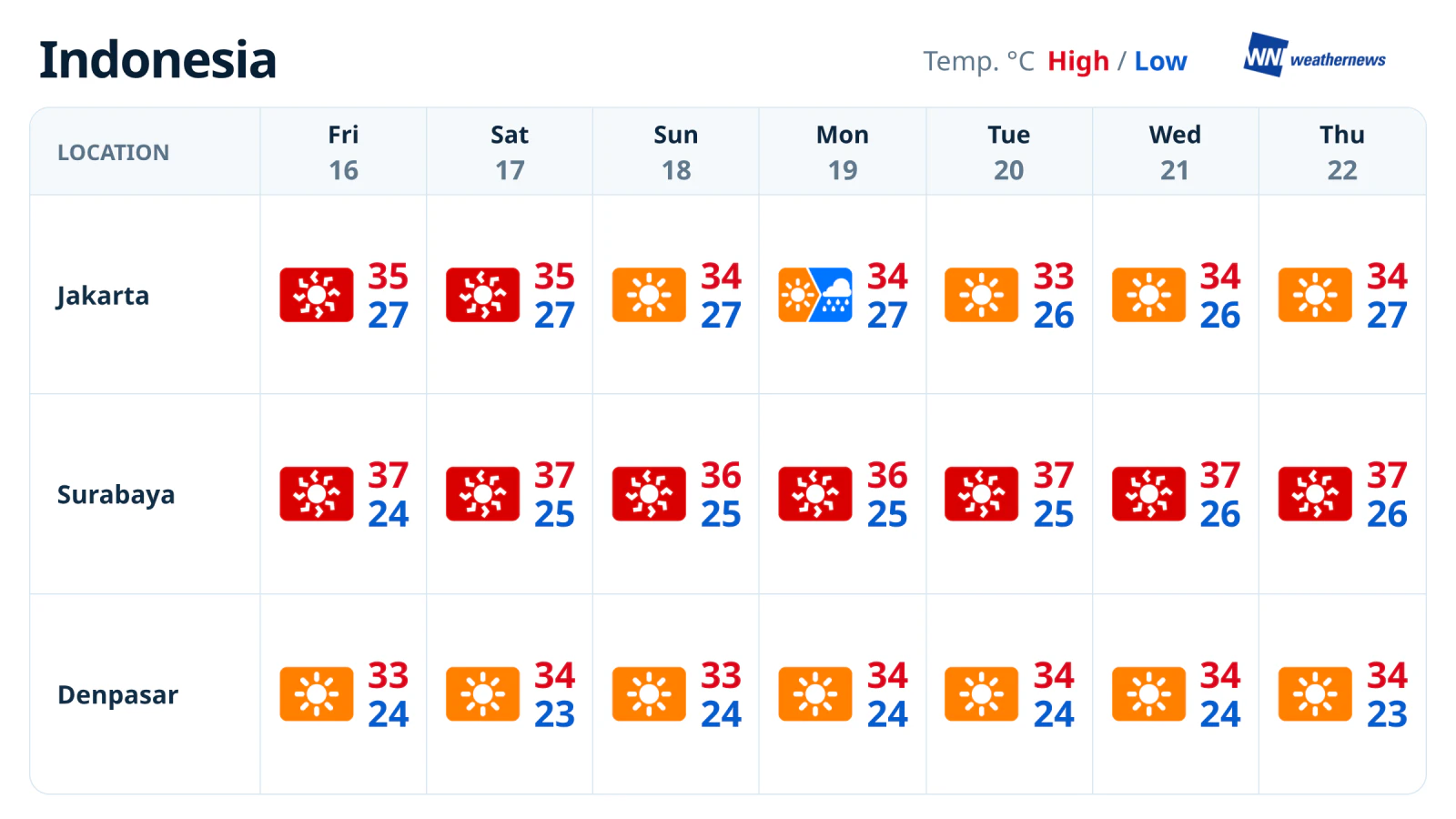 พยากรณ์อากาศรายสัปดาห์: จาการ์ตา สุราบายา เดนปาซาร์ 16-22 ตุลาคม