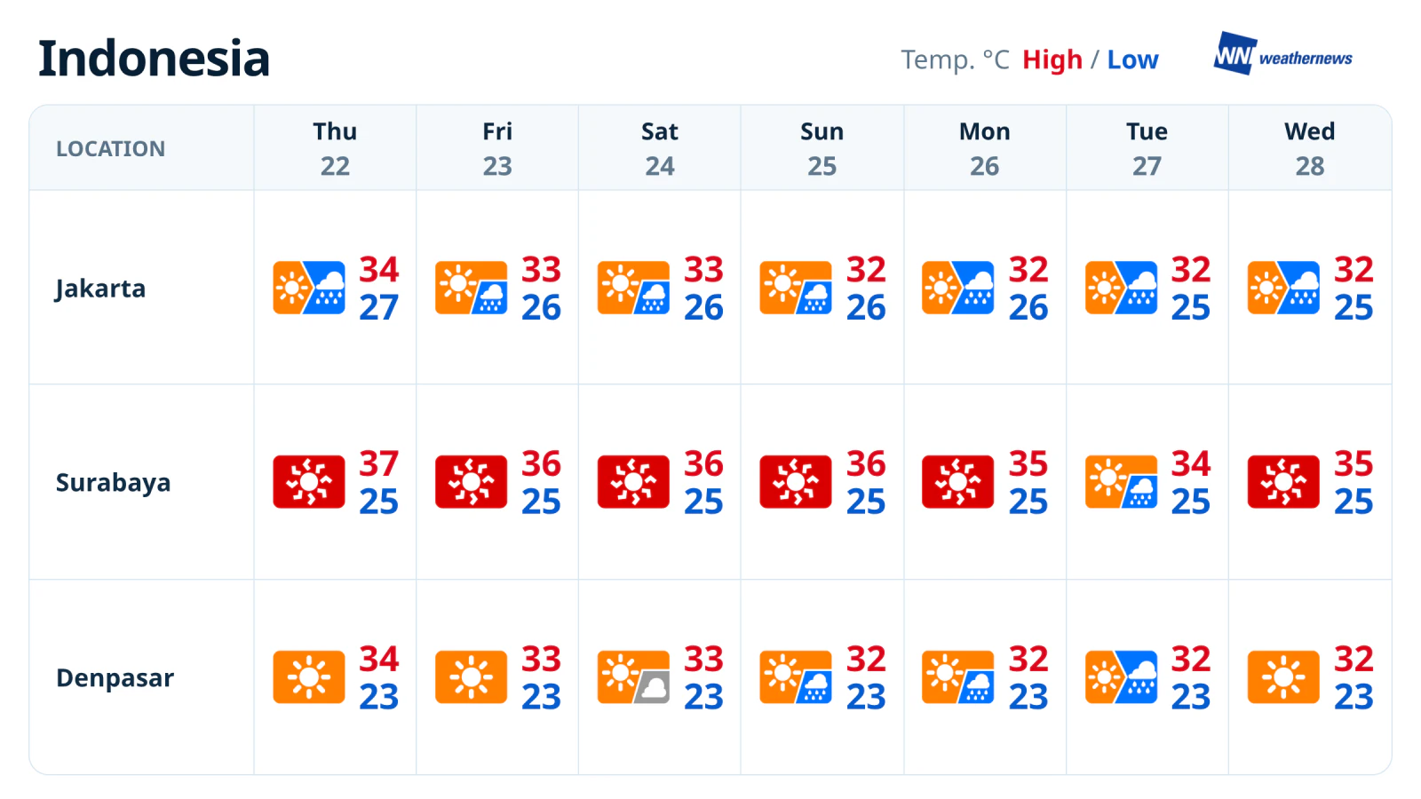Pronóstico del tiempo para la semana: lluvias en Yakarta y calor extremo en Surabaya