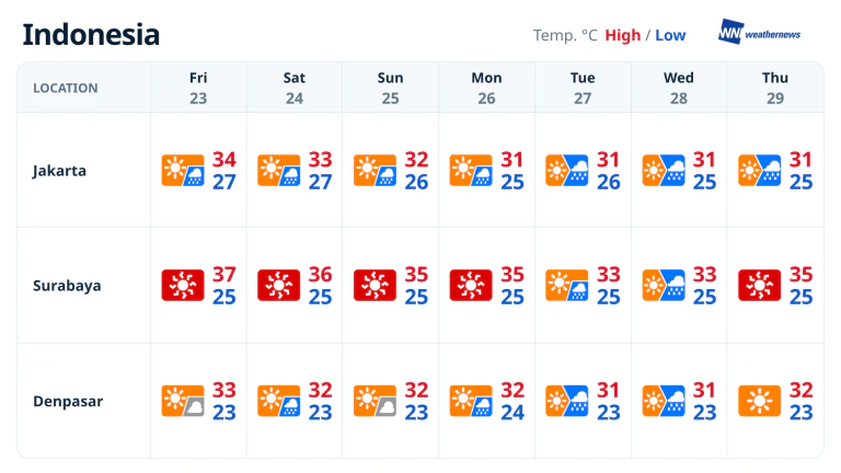 Weekly weather forecast: Rain in Jakarta, heat in Surabaya - Weathernews