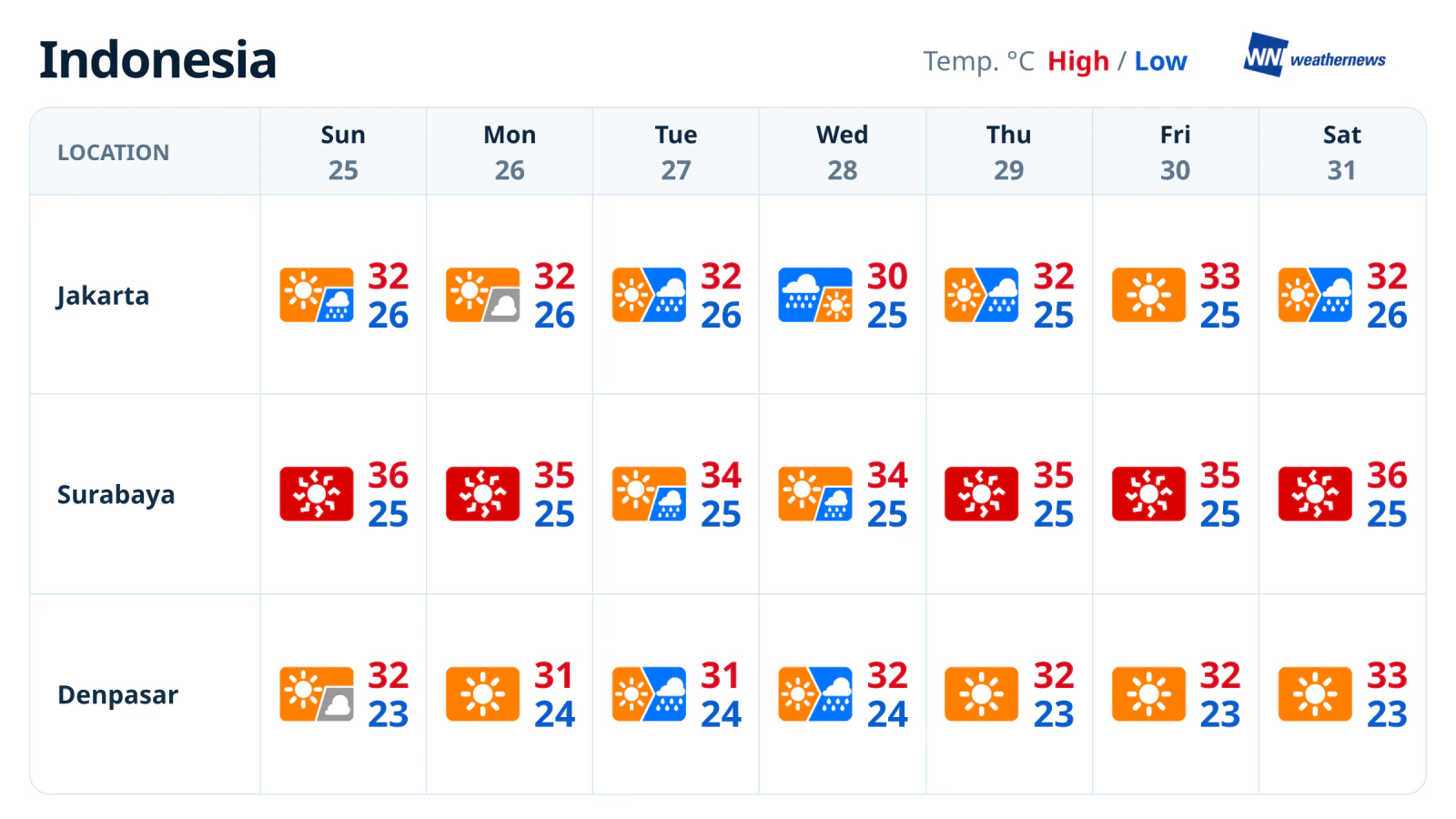 Previsión del tiempo para la semana: lluvias frecuentes en Yakarta y calor en Surabaya