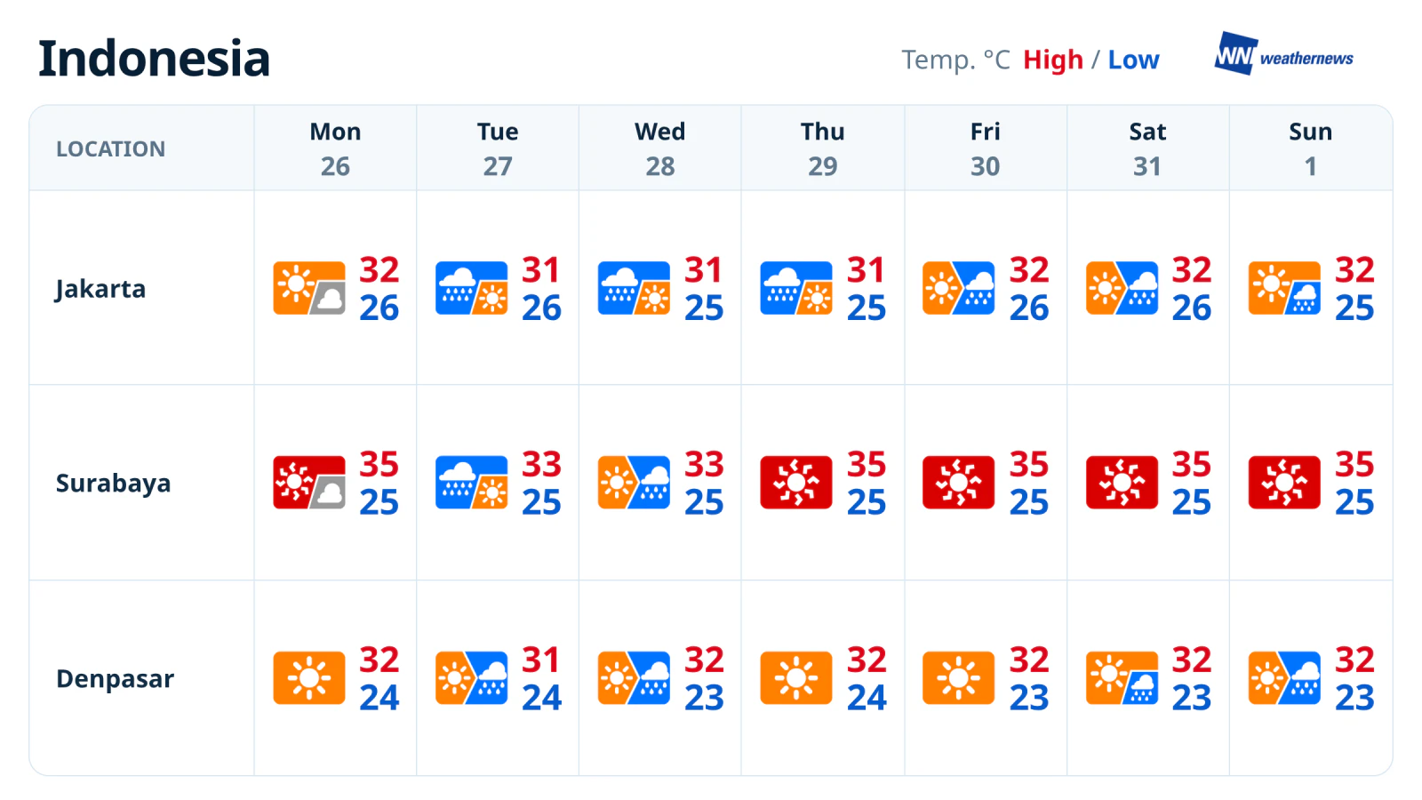 พยากรณ์อากาศรายสัปดาห์: จาการ์ตาฝนตกบ่อย สุราบายาร้อนจัด